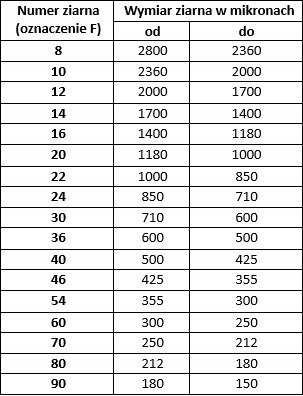 Elektrokorund szlachetny biały F90 - 25 kg